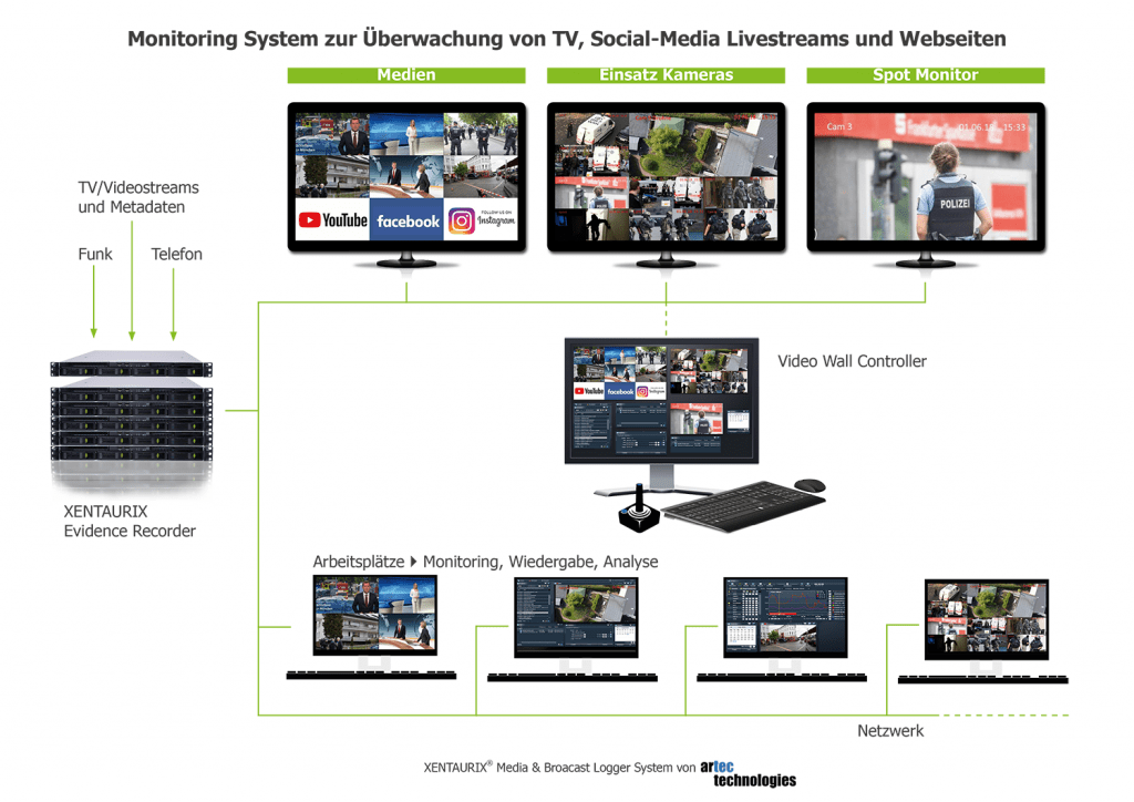 Catch-Up TV, weltweit Multi-Kanal mobiles Streaming, in der Cloud speichern, Wiedergabe zeitversetzt