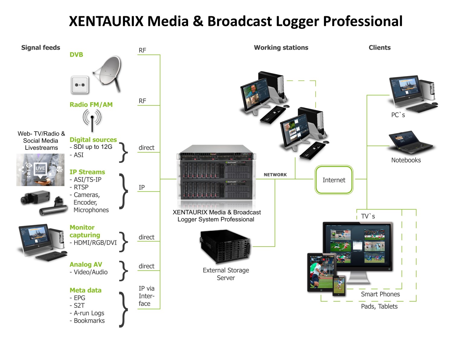 Media Broadcast Logger System für Bildübertragung + Tonübertragung in Media, Rundfunk und Fernsehen