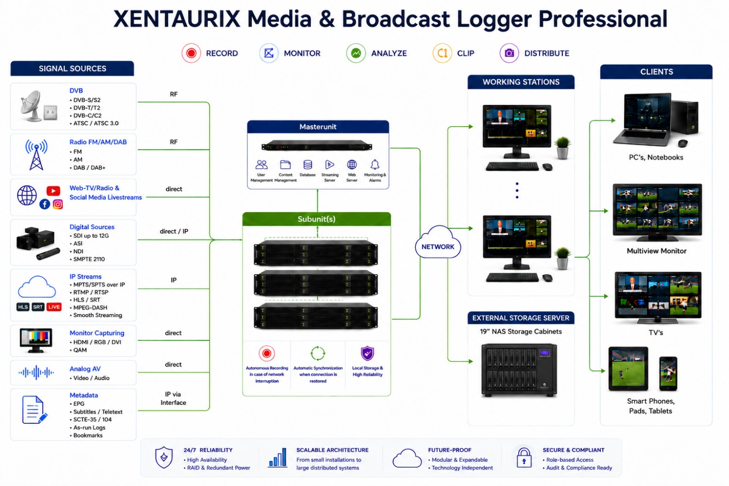 XENTAURIX Media & Broadcast Logger System Professional Architcture Media Broadcast Logger System for image + audio transmission in media, radio and television
